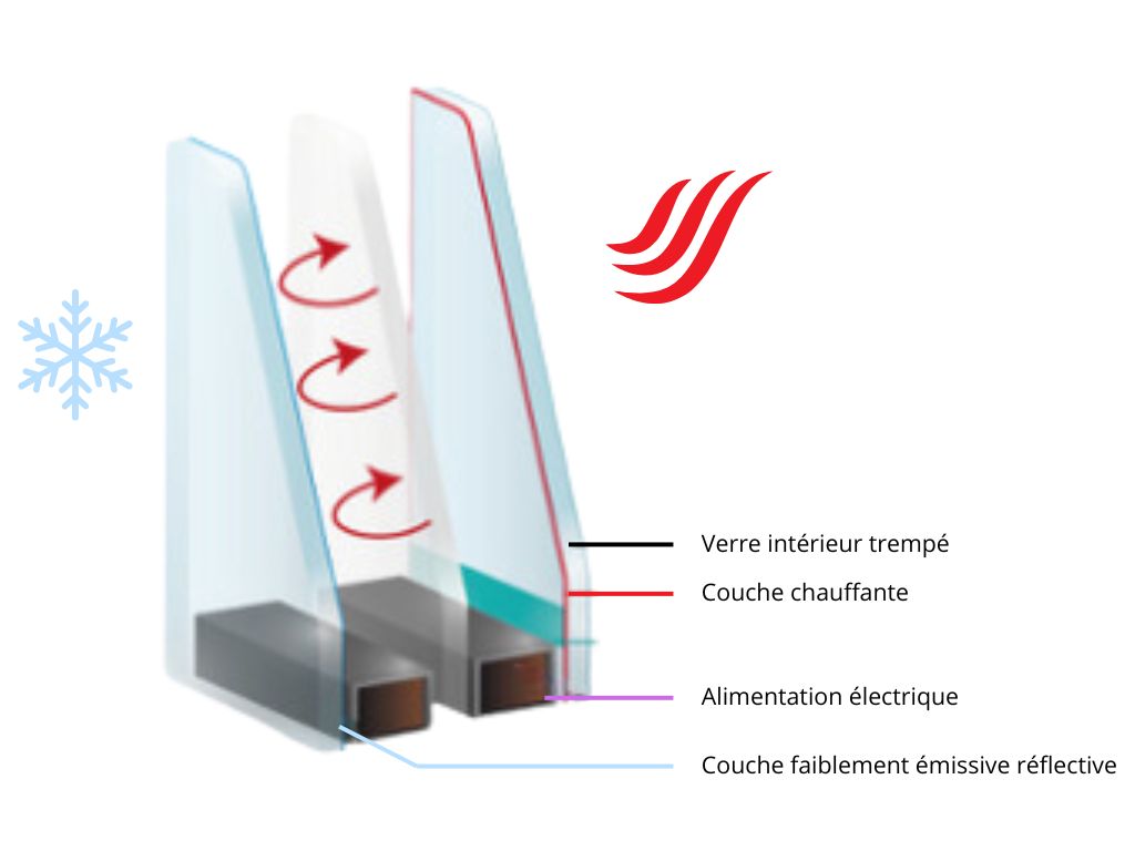 Schéma du fonctionnement d'un verre chauffant : présence d'un verre intérieur trempé, d'une ouche chauffante, d'une alimentation électrique et d'une couche faiblement émissive réflective